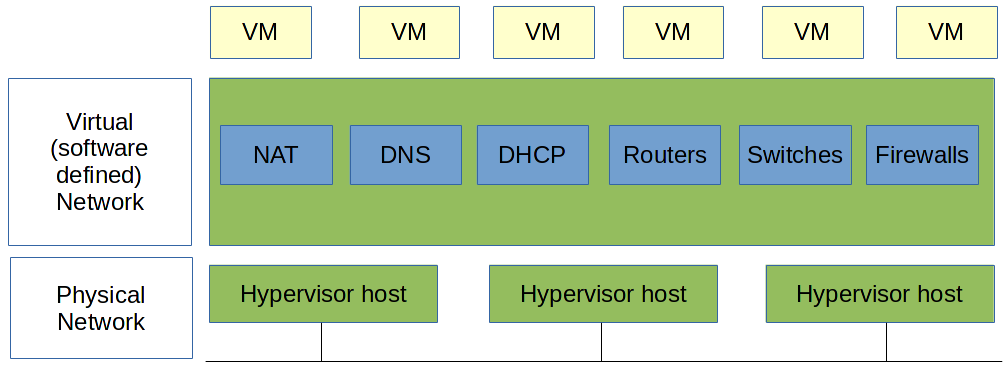 OpenVNet concept