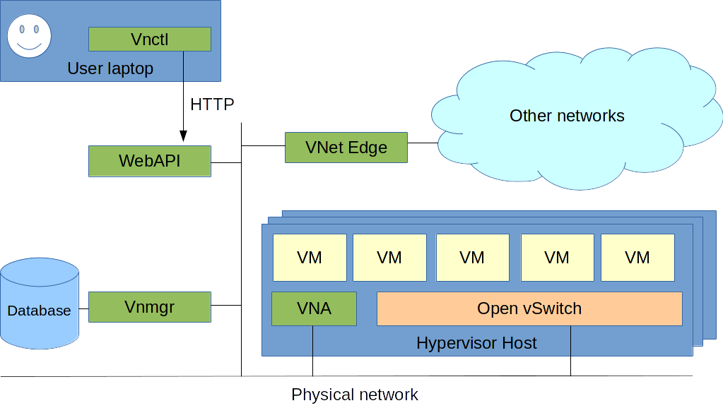 OpenVNet's inner workings